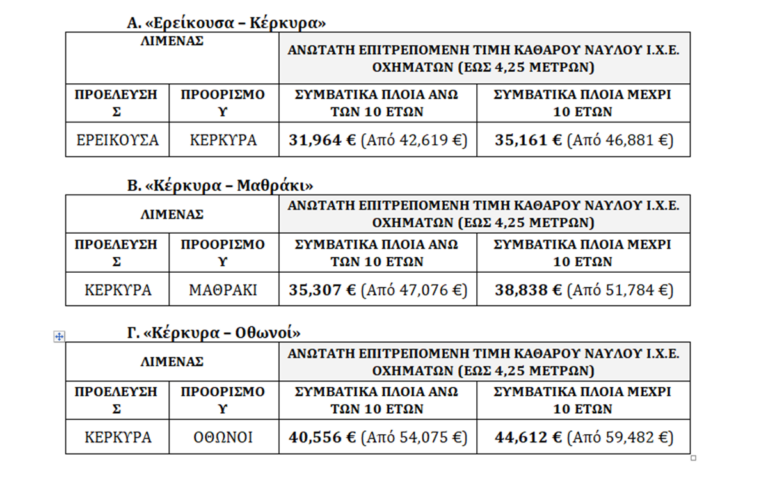 Κέρκυρα: Μείωση 25% των καθαρών ναύλων  στις ακτοπλοϊκές συνδέσεις της Κέρκυρας με τα Διαπόντια νησιά