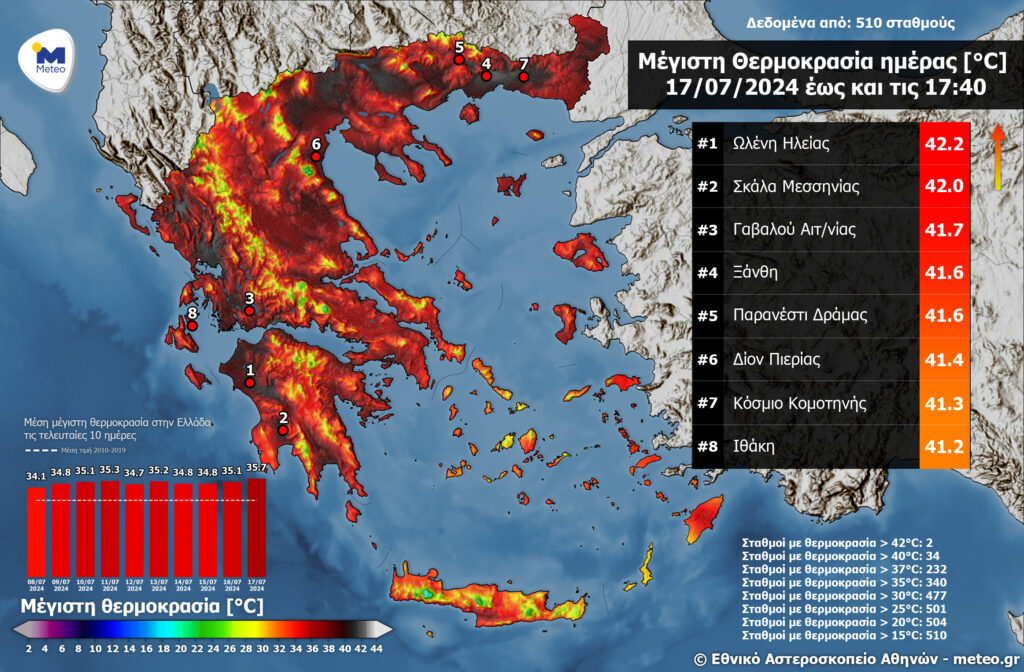 Καιρός: Κορυφώνεται το κύμα καύσωνα με θερμοκρασίες έως 43 βαθμούς – Σε ισχύ τα μέτρα προστασίας για εργαζομένους