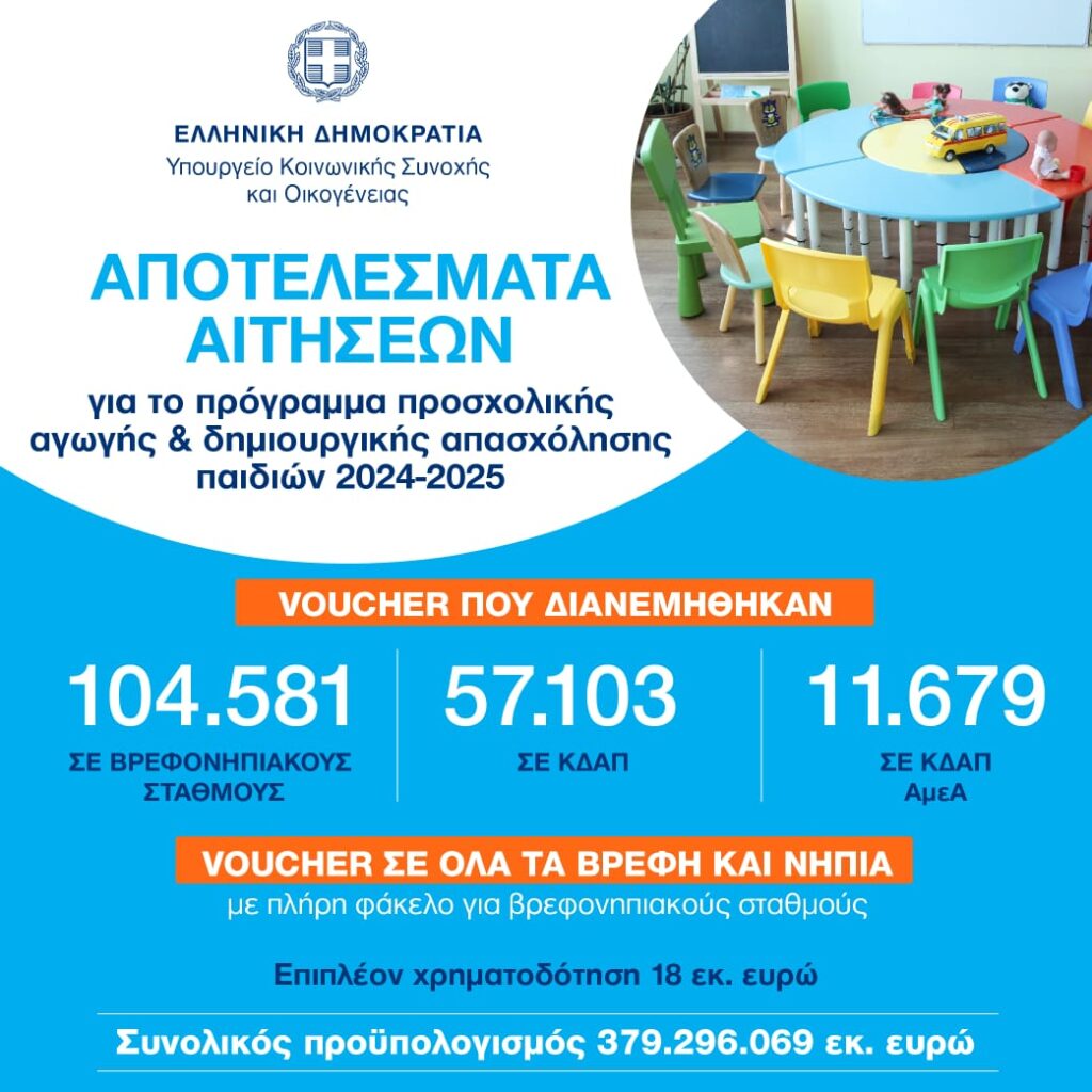 Έξτρα χρηματοδότηση με 18 εκατ. ευρώ για επιπλέον 6.298 vouchers σε βρεφονηπιακούς και Κέντρα Δημιουργικής Απασχόλησης