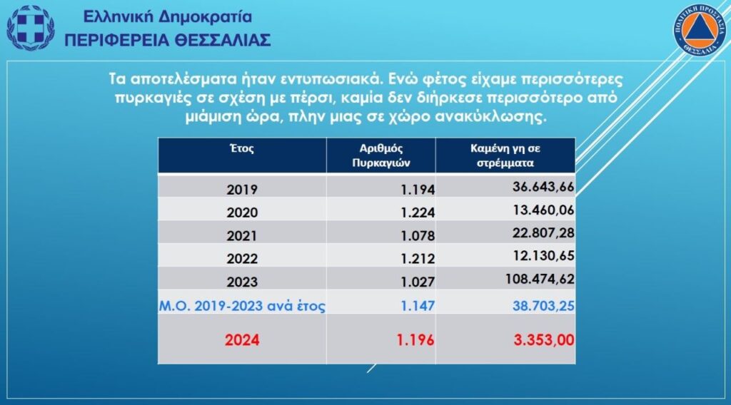 Θεσσαλία : Παρουσία κυβερνητικού κλιμακίου παρουσιάστηκαν τα έργα θωράκισης της Θεσσαλίας