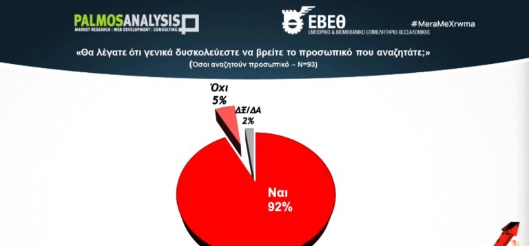 ΕΒΕΘ: Άθλος για τις επιχειρήσεις η εύρεση προσωπικού