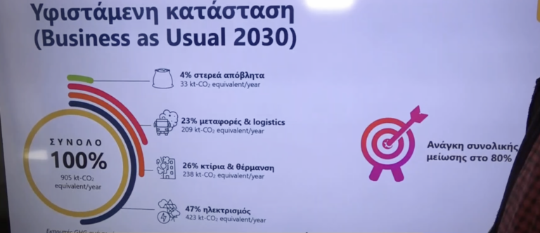 ΕΚΕΤΑ: Η Θεσσαλονίκη συμμετέχει σε πρόγραμμα για κλιματικά ουδέτερες πόλεις μέχρι το 2030