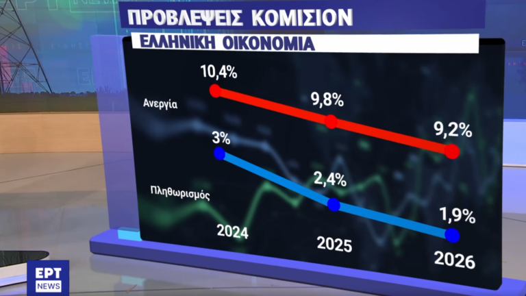 Κομισιόν: Πρόβλεψη για χαμηλούς ρυθμούς ανάπτυξης στην ΕΕ – Υψηλό πρωτογενές πλεόνασμα για την Ελλάδα