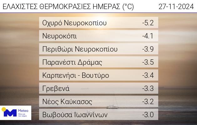 Καιρός: Πού αναμένονται βροχές την Πέμπτη – Σε ποια περιοχή της χώρας το θερμόμετρο έδειξε -5 βαθμούς Κελσίου