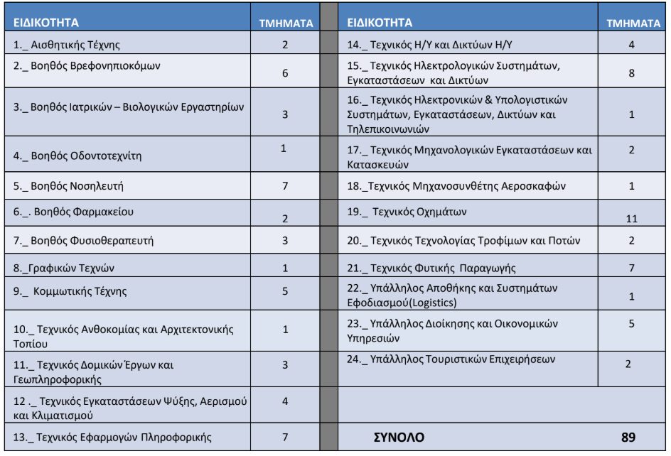 Θεσσαλία: Αυξημένο ενδιαφέρον δείχνουν οι απόφοιτοι ΕΠΑΛ για το Μεταλυκειακό Έτος