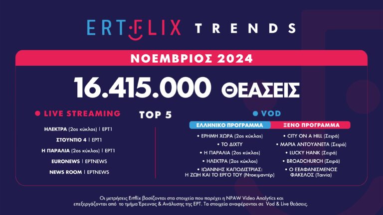 ERTFLIX: Με 16.415.000 θεάσεις και 17% άνοδο έκλεισε τον Νοέμβριο