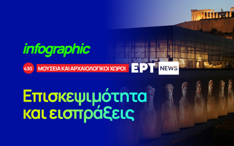 Infographic: Η επισκεψιμότητα και οι εισπράξεις σε μουσεία και αρχαιολογικούς χώρους που καταγράφηκε φέτος σε σχέση με το 2023