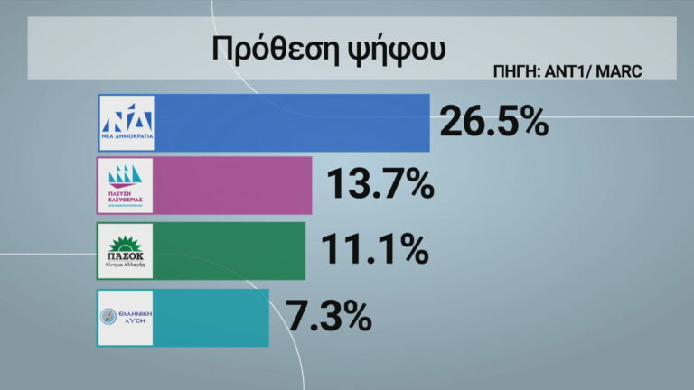 Τα ευρήματα των δημοσκοπήσεων: Στην πρώτη θέση η ΝΔ – Δεύτερη η Πλεύση Ελευθερίας και τρίτο το ΠΑΣΟΚ