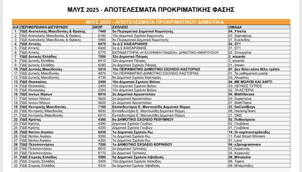 Πανελλήνια πρωτιά του 5ου Δημοτικού Σχολείου Κομοτηνής στον διαγωνισμό “Alan Turing” 1 Πανελλήνια πρωτιά του 5ου Δημοτικού Σχολείου Κομοτηνής στον διαγωνισμό “Alan Turing”