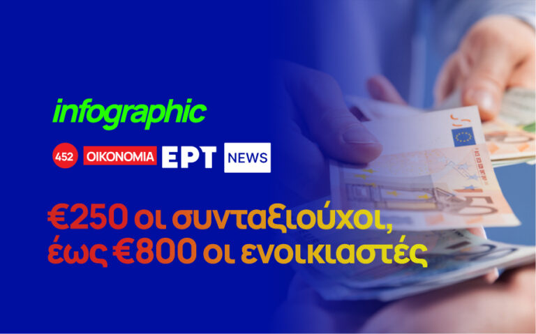 Ιnfographic: Μέτρα στήριξης ύψους 1,1 δισ. ευρώ – Η εξειδίκευσή τους από τον υπουργό Οικονομικών