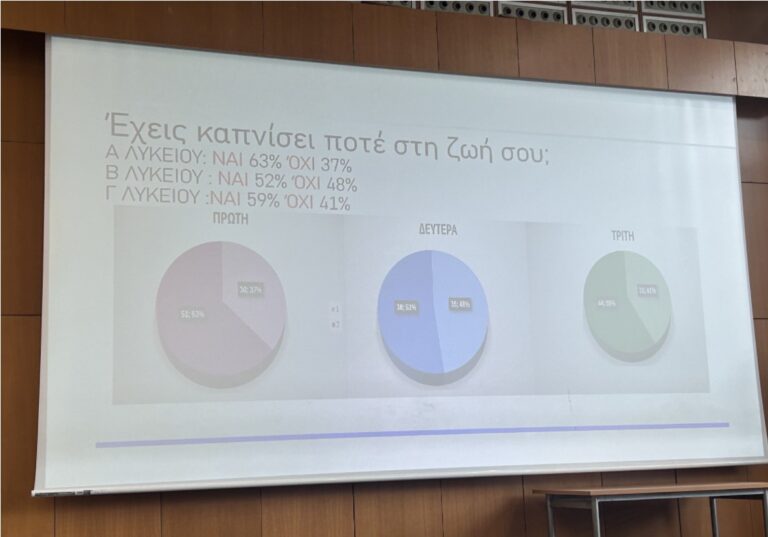 14ο Πανελλήνιο Μαθητικό Συνέδριο: Το μάρκετινγκ του ηλεκτρονικού τσιγάρου με γεύσεις και αρώματα, καθοριστικός παράγοντας για τον εθισμό μαθητών στη νικοτίνη