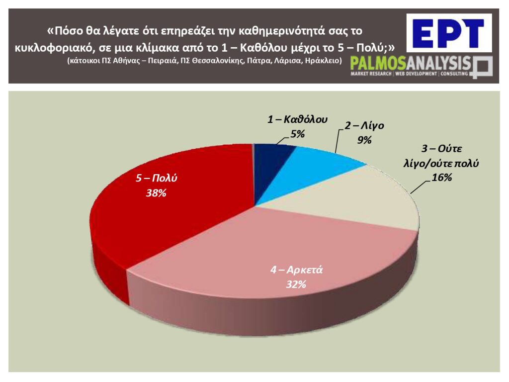 «Το 60% των εργαζομένων μετακινούνται με ΙΧ, ταξί ή δίκυκλο» – Τι αποκαλύπτει η πανελλαδική έρευνα του ΕΡΤNews για το κυκλοφοριακό