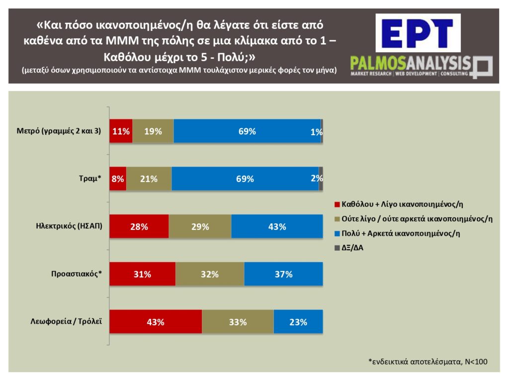 «Το 60% των εργαζομένων μετακινούνται με ΙΧ, ταξί ή δίκυκλο» – Τι αποκαλύπτει η πανελλαδική έρευνα του ΕΡΤNews για το κυκλοφοριακό