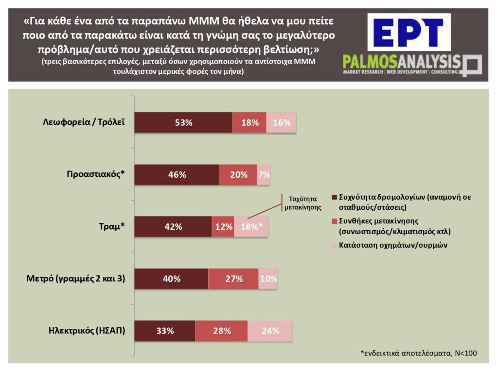 «Το 60% των εργαζομένων μετακινούνται με ΙΧ, ταξί ή δίκυκλο» – Τι αποκαλύπτει η πανελλαδική έρευνα του ΕΡΤNews για το κυκλοφοριακό
