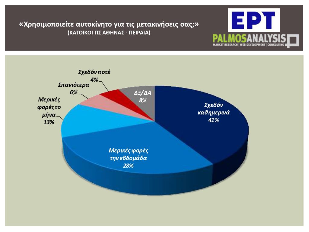 «Το 60% των εργαζομένων μετακινούνται με ΙΧ, ταξί ή δίκυκλο» – Τι αποκαλύπτει η πανελλαδική έρευνα του ΕΡΤNews για το κυκλοφοριακό