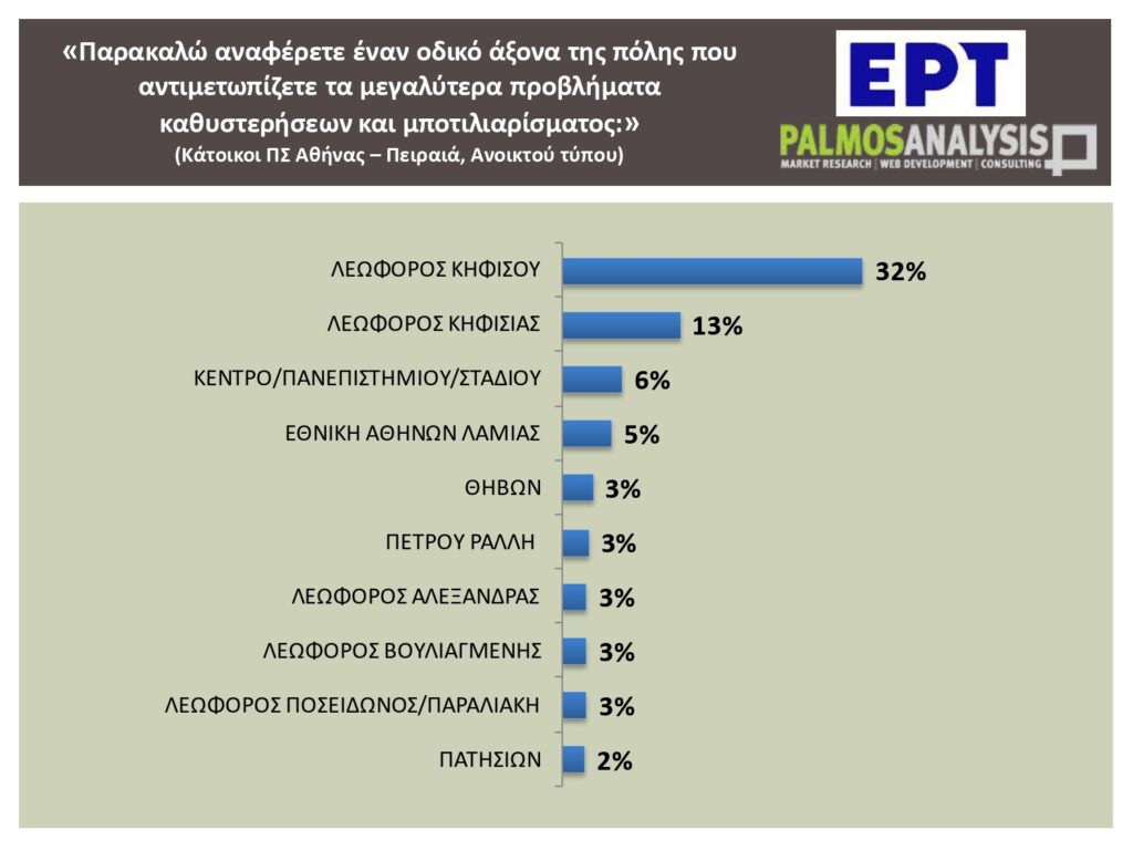 «Το 60% των εργαζομένων μετακινούνται με ΙΧ, ταξί ή δίκυκλο» – Τι αποκαλύπτει η πανελλαδική έρευνα του ΕΡΤNews για το κυκλοφοριακό
