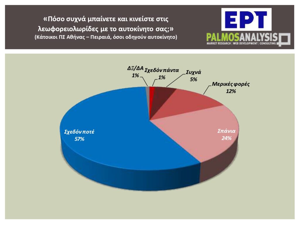 «Το 60% των εργαζομένων μετακινούνται με ΙΧ, ταξί ή δίκυκλο» – Τι αποκαλύπτει η πανελλαδική έρευνα του ΕΡΤNews για το κυκλοφοριακό