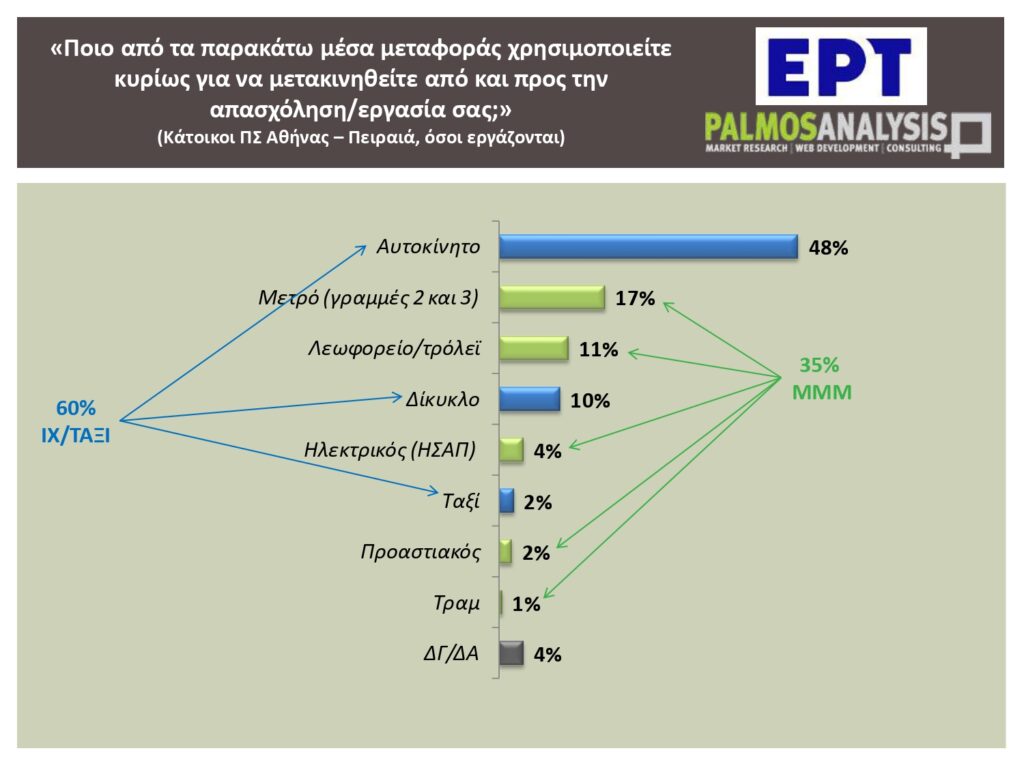 «Το 60% των εργαζομένων μετακινούνται με ΙΧ, ταξί ή δίκυκλο» – Τι αποκαλύπτει η πανελλαδική έρευνα του ΕΡΤNews για το κυκλοφοριακό