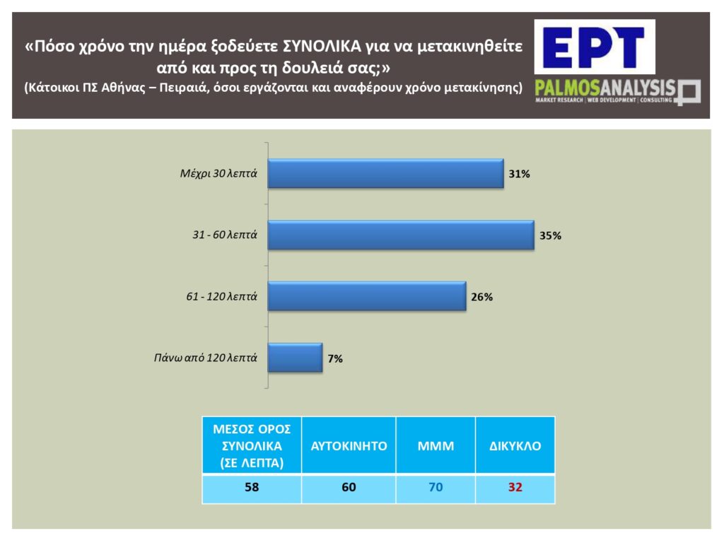 «Το 60% των εργαζομένων μετακινούνται με ΙΧ, ταξί ή δίκυκλο» – Τι αποκαλύπτει η πανελλαδική έρευνα του ΕΡΤNews για το κυκλοφοριακό
