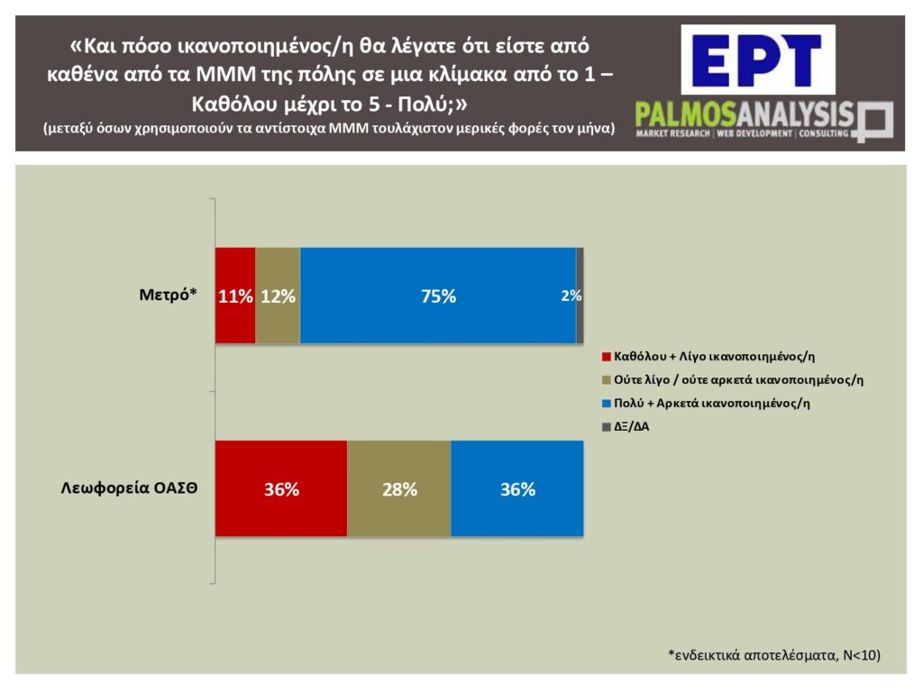 «Το 60% των εργαζομένων μετακινούνται με ΙΧ, ταξί ή δίκυκλο» – Τι αποκαλύπτει η πανελλαδική έρευνα του ΕΡΤNews για το κυκλοφοριακό