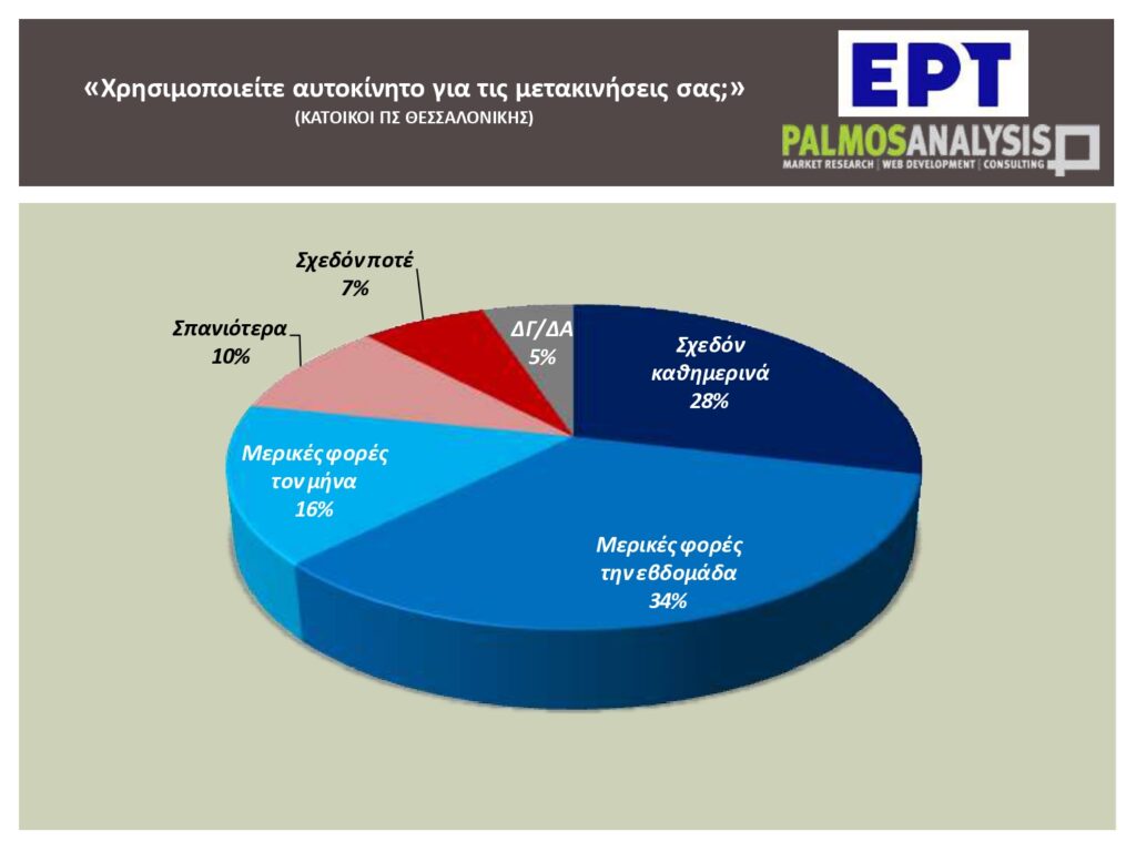 «Το 60% των εργαζομένων μετακινούνται με ΙΧ, ταξί ή δίκυκλο» – Τι αποκαλύπτει η πανελλαδική έρευνα του ΕΡΤNews για το κυκλοφοριακό