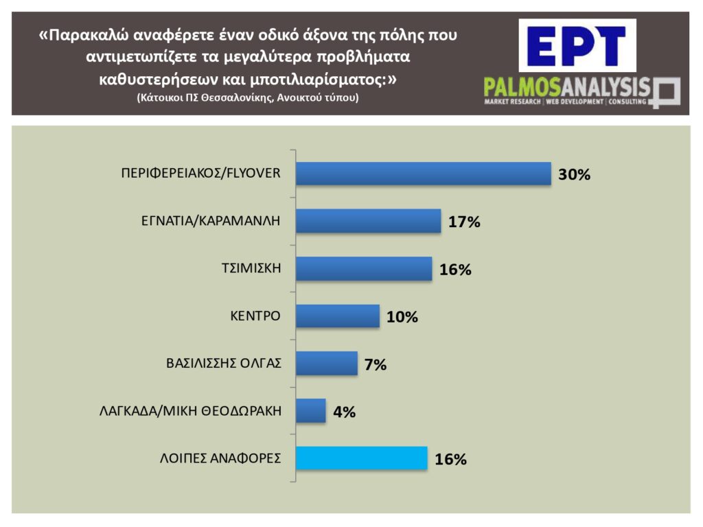 «Το 60% των εργαζομένων μετακινούνται με ΙΧ, ταξί ή δίκυκλο» – Τι αποκαλύπτει η πανελλαδική έρευνα του ΕΡΤNews για το κυκλοφοριακό
