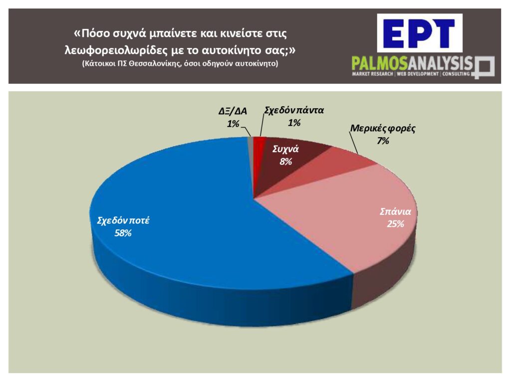 «Το 60% των εργαζομένων μετακινούνται με ΙΧ, ταξί ή δίκυκλο» – Τι αποκαλύπτει η πανελλαδική έρευνα του ΕΡΤNews για το κυκλοφοριακό