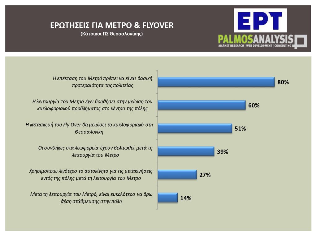 «Το 60% των εργαζομένων μετακινούνται με ΙΧ, ταξί ή δίκυκλο» – Τι αποκαλύπτει η πανελλαδική έρευνα του ΕΡΤNews για το κυκλοφοριακό