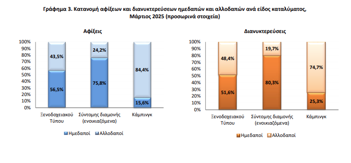 Σε ανοδική τροχιά οι αφίξεις και οι διανυκτερεύσεις σε καταλύματα τον Μάρτιο – Όλα τα στοιχεία