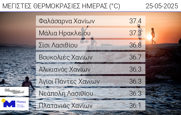 Κρήτη: Πολύ μεγάλες συγκεντρώσεις αφρικανικής σκόνης – Στους 37,4 βαθμούς η θερμοκρασία στα Φαλάσαρνα