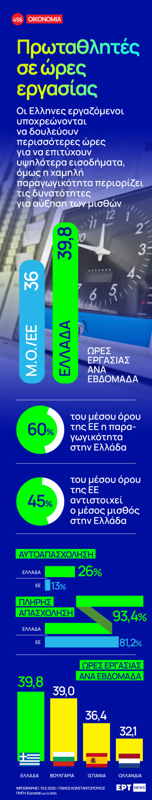 Infographic – Πρωταθλητές σε ώρες εργασίας οι Έλληνες