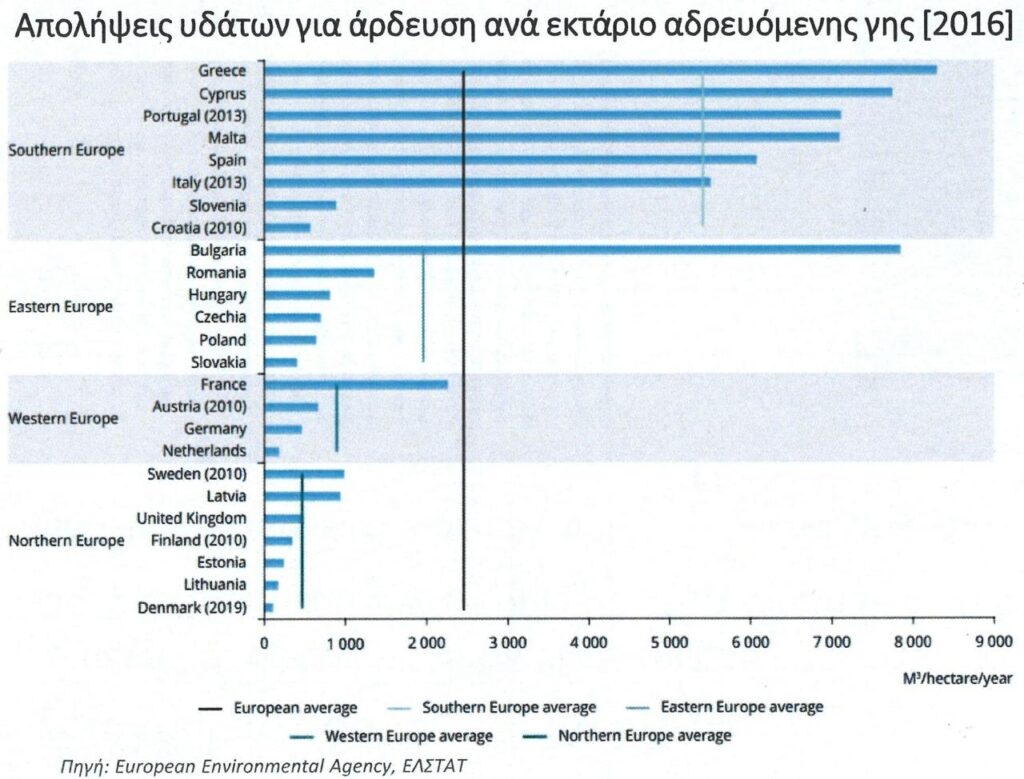 Στην 19η θέση παγκοσμίως η Ελλάδα ως προς τον κίνδυνο ανεπάρκειας νερού