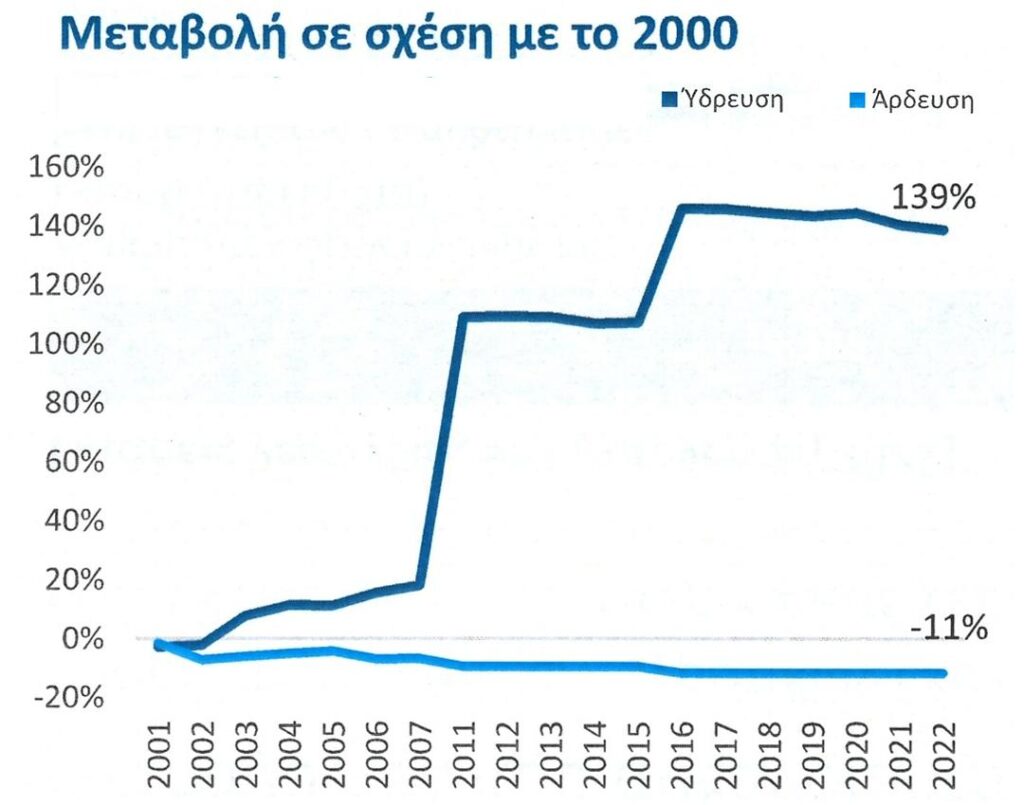 Στην 19η θέση παγκοσμίως η Ελλάδα ως προς τον κίνδυνο ανεπάρκειας νερού