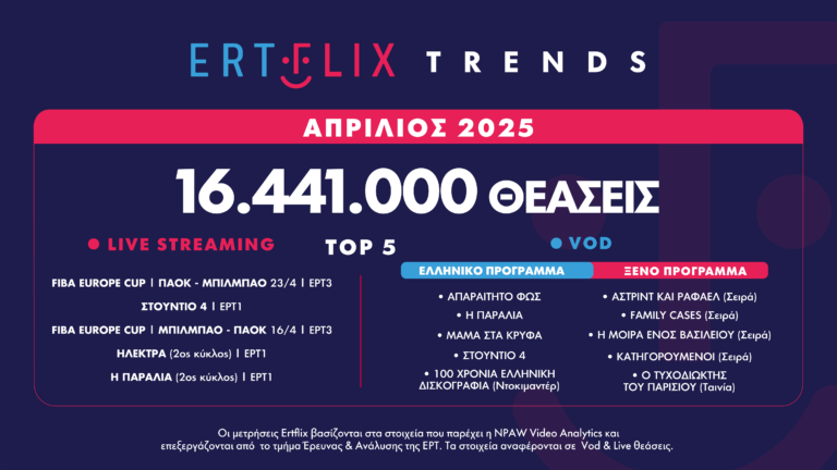 Με 16.441.000 θεάσεις έκλεισε ο Απρίλιος στο ERTFLIX – Στην κορυφή των προτιμήσεων η σειρά «Απαραίτητο φως»