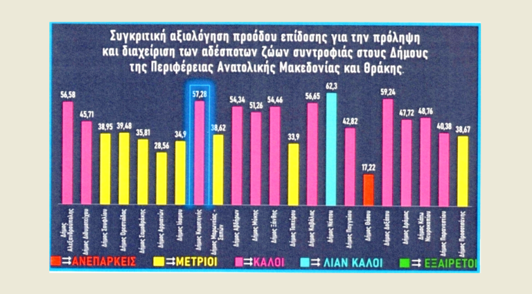 Δήμος Κομοτηνής: Στην 3η θέση αποτελεσματικότερης διαχείρισης αδέσποτων σε όλη την Περιφέρεια ΑΜ-Θ  
