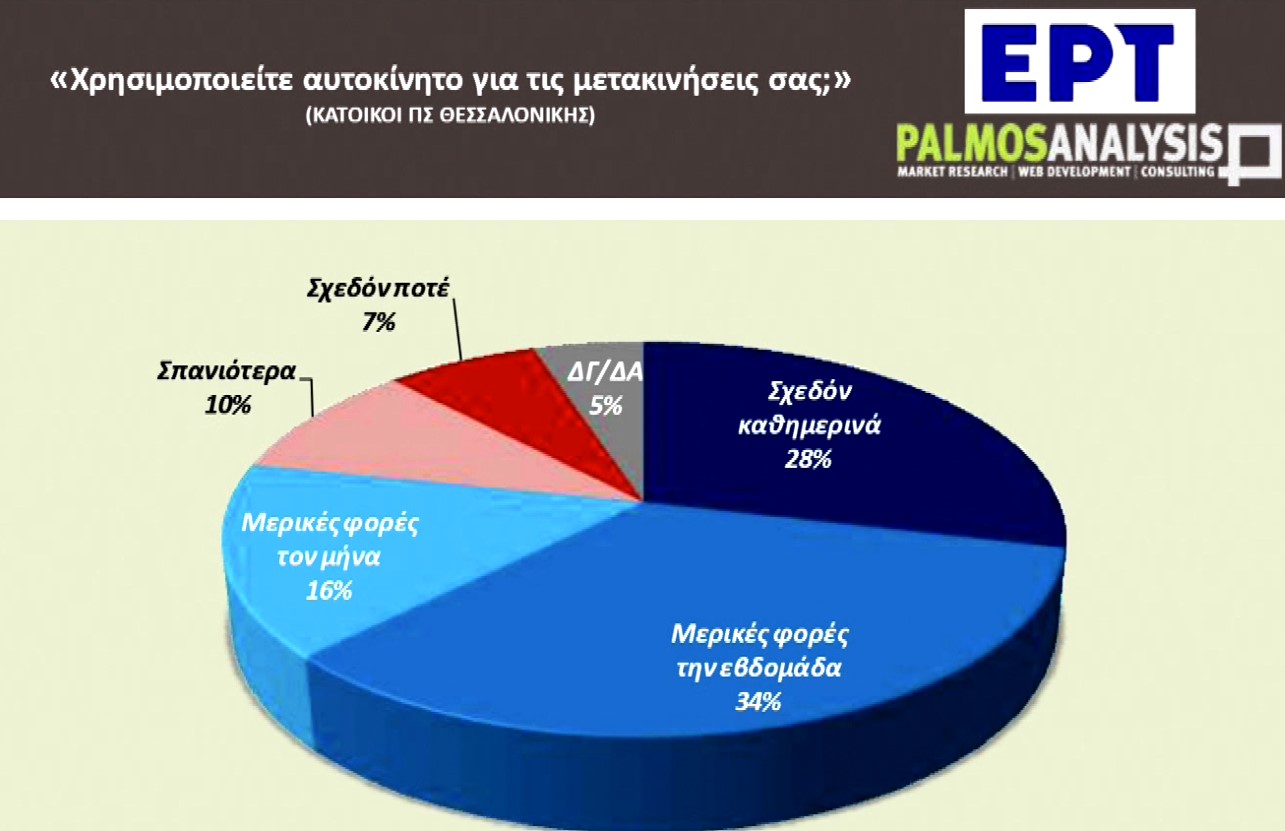 Τι έδειξε για τη Θεσσαλονίκη η πανελλαδική έρευνα της ΕΡΤ για το κυκλοφοριακό