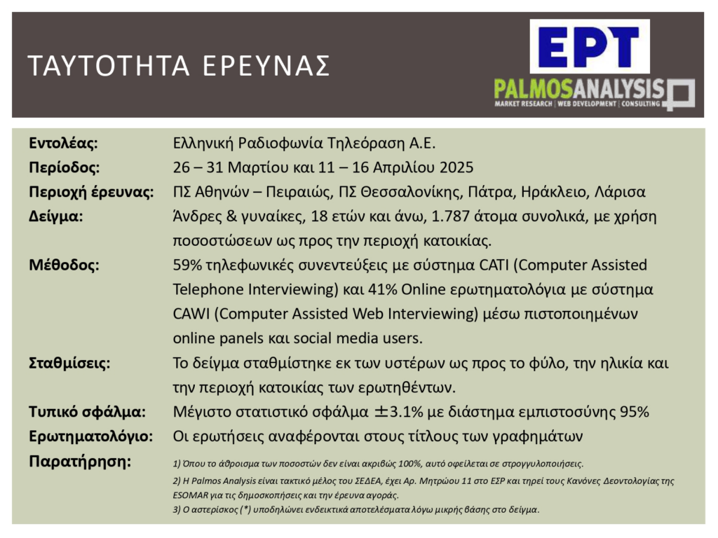 «Το 60% των εργαζομένων μετακινούνται με ΙΧ, ταξί ή δίκυκλο» – Τι αποκαλύπτει η πανελλαδική έρευνα του ΕΡΤNews για το κυκλοφοριακό