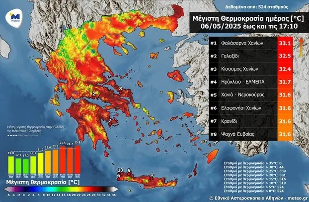 Χανιά: Θερμοκρασίες καλοκαιριού σήμερα – 33,1 βαθμοί στα Φαλάσαρνα