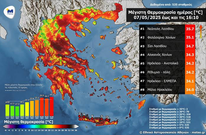Μίνι καύσωνας στην Κρήτη – Ο υδράργυρος άγγιξε τους 35,7 βαθμούς