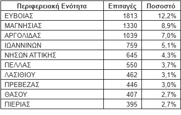 ΔΥΠΑ: 14.871 πήγαν διακοπές τον Μάιο με voucher κοινωνικού τουρισμού