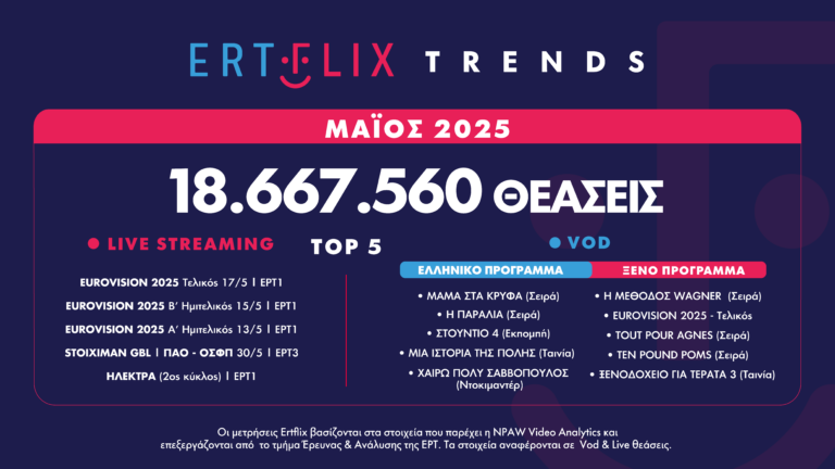 Διπλό ρεκόρ θεάσεων για το ERTFLIX τον Μάιο