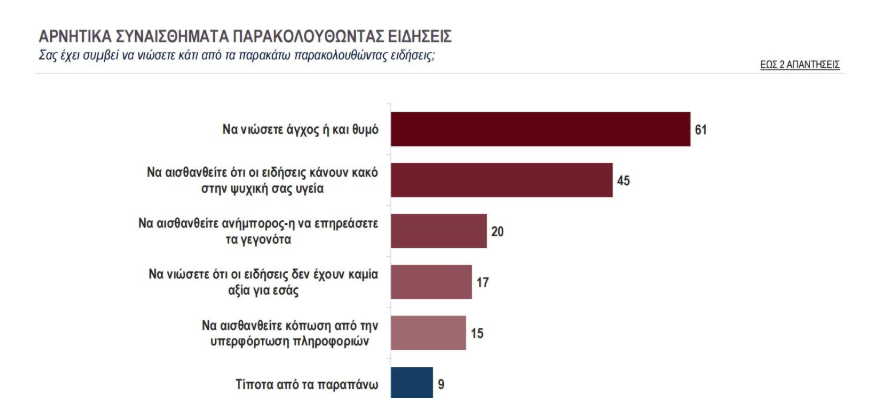 Έρευνα: Πολίτες και ΜΜΕ στην Ελλάδα- Από την Ενημέρωση στην Αποχή