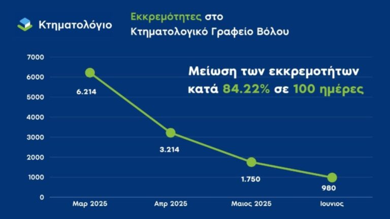 Μείωση εκκρεμοτήτων κατά 84% στο Κτηματολογικό Γραφείο Βόλου