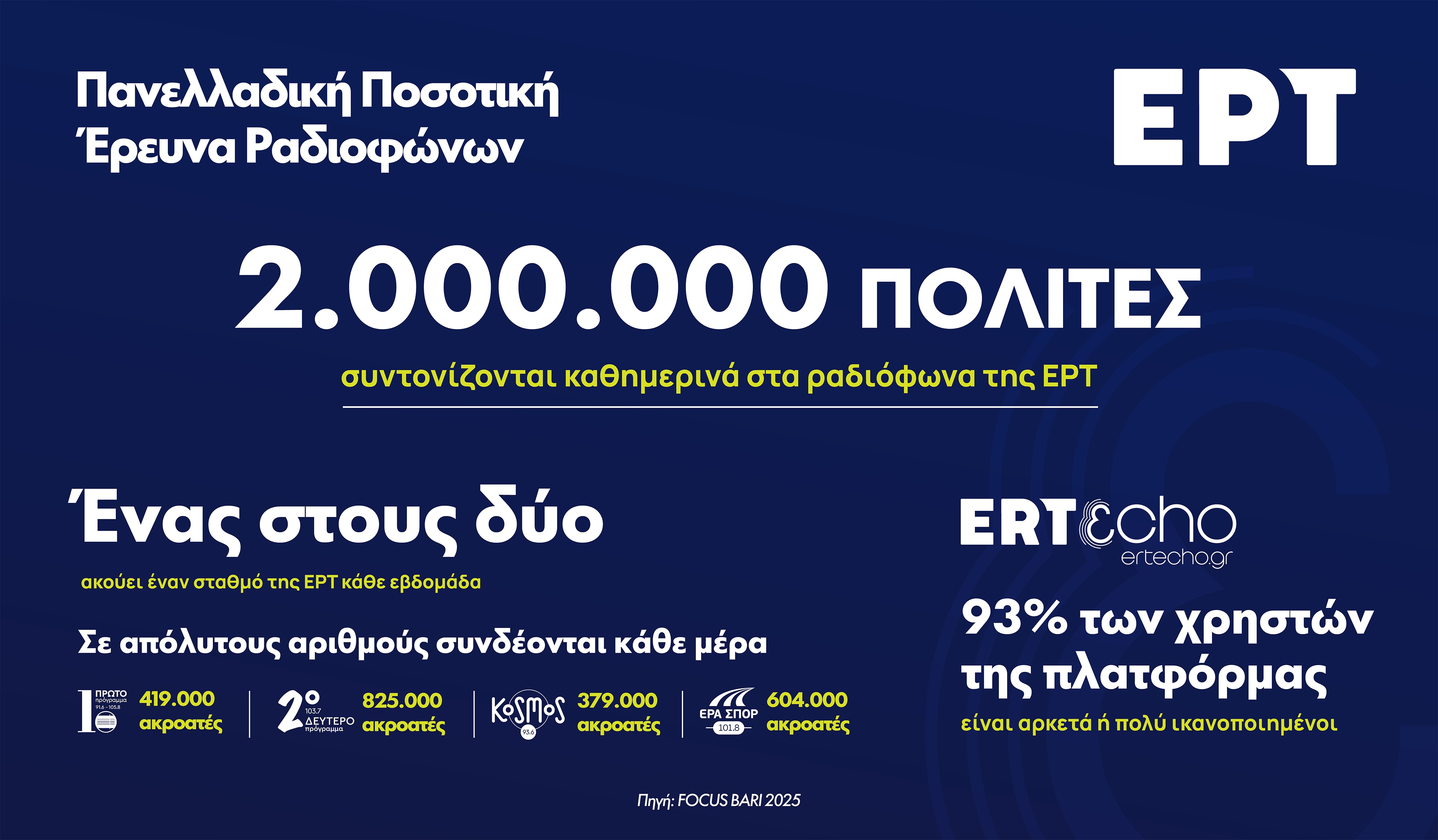 Μεγάλη η διείσδυση των ραδιοφώνων της ΕΡΤ στη συντριπτική πλειοψηφία των πολιτών σύμφωνα με πανελλαδική έρευνα – 2 εκατομμύρια οι καθημερινοί ακροατές 