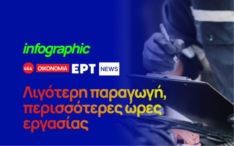 Infographic: Λιγότερη παραγωγή, περισσότερες ώρες εργασίας