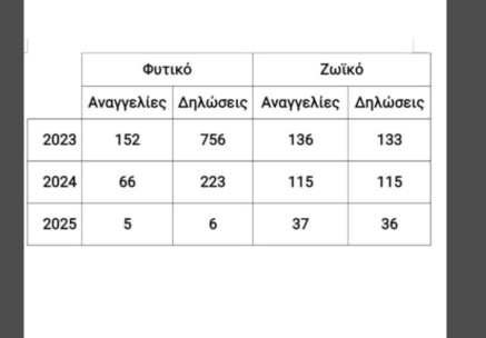 Κοζάνη: Νέα επίθεση αρκούδας σε κυψέλες και μελίσσια- Τα στοιχεία του ΕΛΓΑ για τις ζημιές σε καλλιέργειες και ζωικό κεφάλαιο