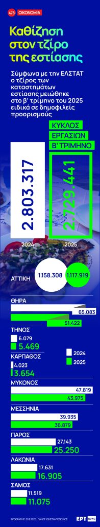 Infographic: Καθίζηση στον τζίρο της εστίασης