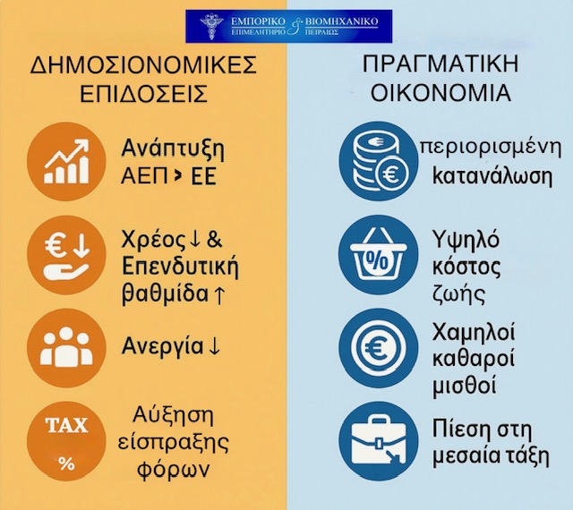 Β. Κορκίδης: Χώρο για ελαφρύνσεις επιτρέπουν οι φόροι που έδωσαν πλεόνασμα