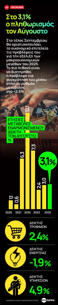 Infographic: Στο 3,1% ο πληθωρισμός τον Αύγουστο