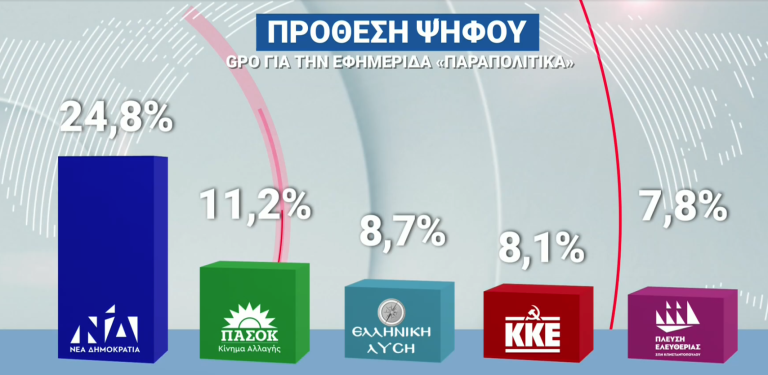 Τι δείχνουν δύο νέες δημοσκοπήσεις μετά τις εξαγγελίες του πρωθυπουργού στη ΔΕΘ